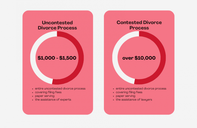 Average Divorce Cost in Michigan in 2023 Estimates + Expenses