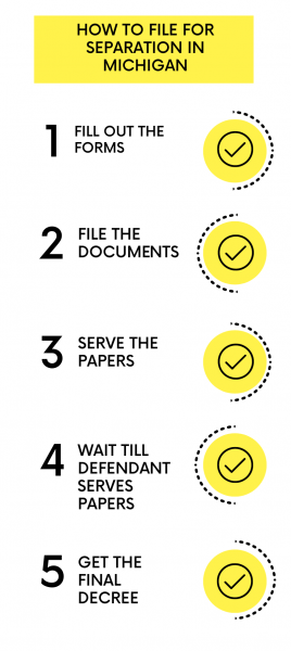 Infographic of Steps of Divorce